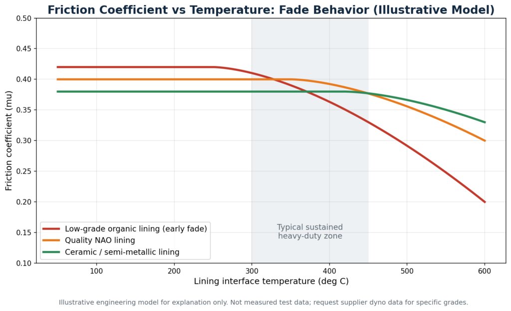 Friction coefficient versus temperature chart showing brake fade in organic, NAO and ceramic linings