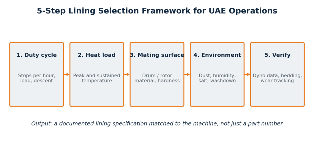 Five-step brake lining selection framework covering duty cycle, heat load, mating surface and environment