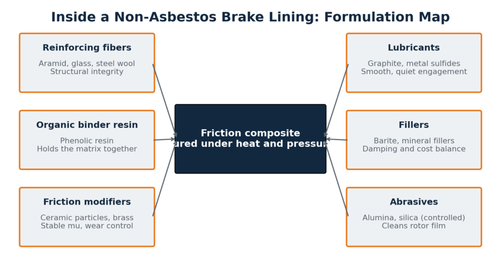 Formulation map of a non-asbestos brake lining showing aramid fibers, phenolic resin, friction modifiers and fillers